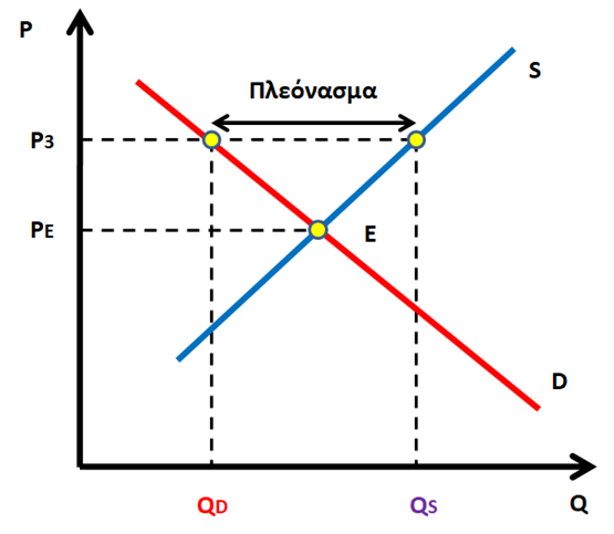 πλεονασμα